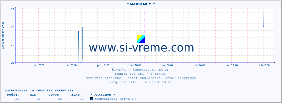 POVPREČJE :: * MAKSIMUM * :: temperatura morja :: zadnja dva dni / 5 minut.