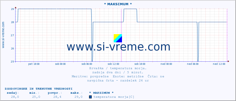 POVPREČJE :: * MAKSIMUM * :: temperatura morja :: zadnja dva dni / 5 minut.