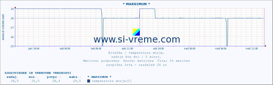 POVPREČJE :: * MAKSIMUM * :: temperatura morja :: zadnja dva dni / 5 minut.