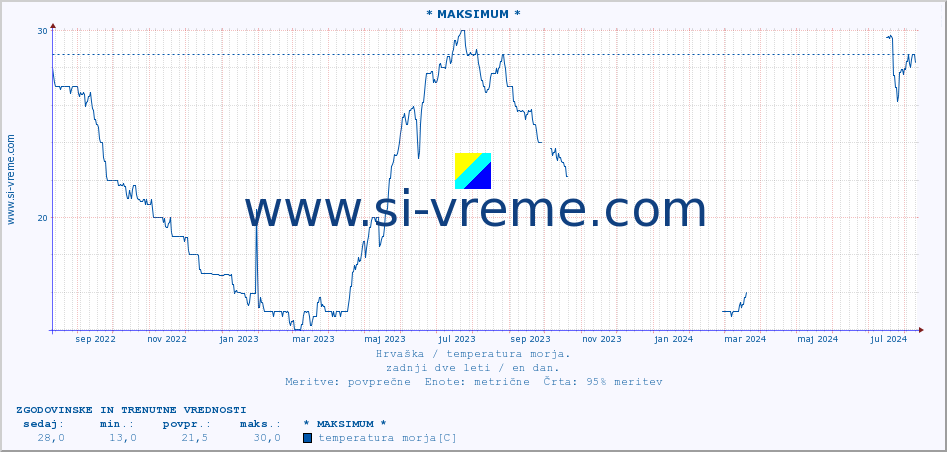 POVPREČJE :: * MAKSIMUM * :: temperatura morja :: zadnji dve leti / en dan.