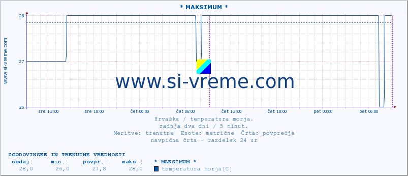 POVPREČJE :: * MAKSIMUM * :: temperatura morja :: zadnja dva dni / 5 minut.