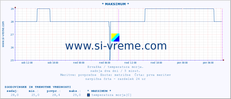 POVPREČJE :: * MAKSIMUM * :: temperatura morja :: zadnja dva dni / 5 minut.