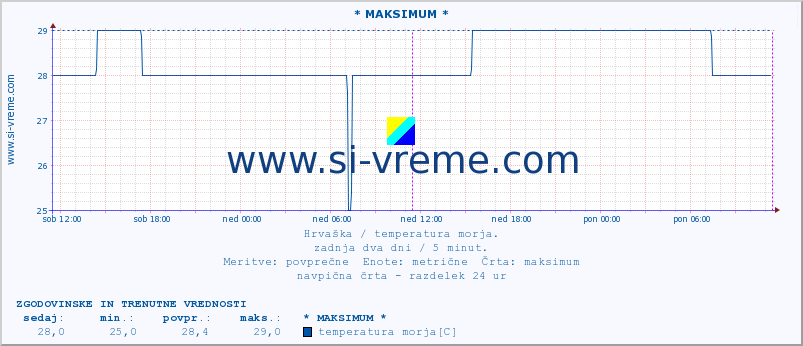 POVPREČJE :: * MAKSIMUM * :: temperatura morja :: zadnja dva dni / 5 minut.