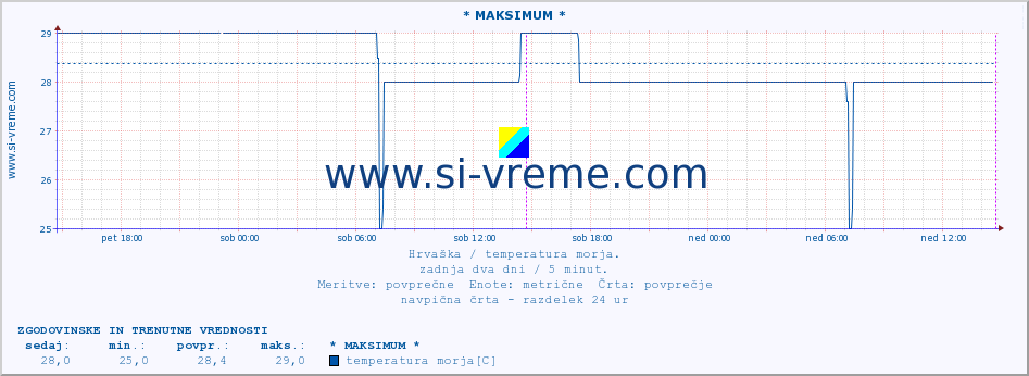 POVPREČJE :: * MAKSIMUM * :: temperatura morja :: zadnja dva dni / 5 minut.