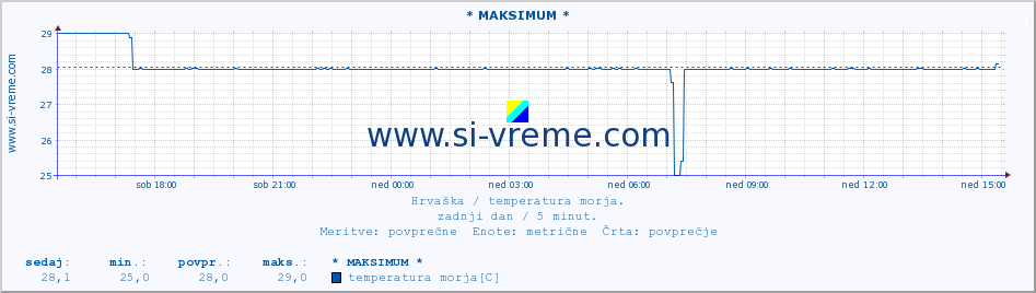 POVPREČJE :: * MAKSIMUM * :: temperatura morja :: zadnji dan / 5 minut.