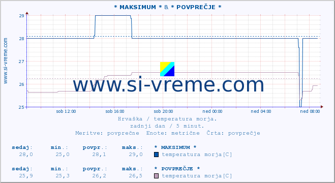 POVPREČJE :: * MAKSIMUM * & * POVPREČJE * :: temperatura morja :: zadnji dan / 5 minut.