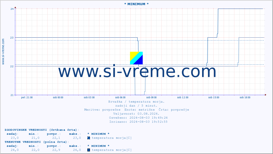 POVPREČJE :: * MINIMUM * :: temperatura morja :: zadnji dan / 5 minut.