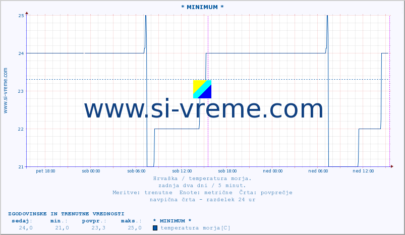 POVPREČJE :: * MINIMUM * :: temperatura morja :: zadnja dva dni / 5 minut.