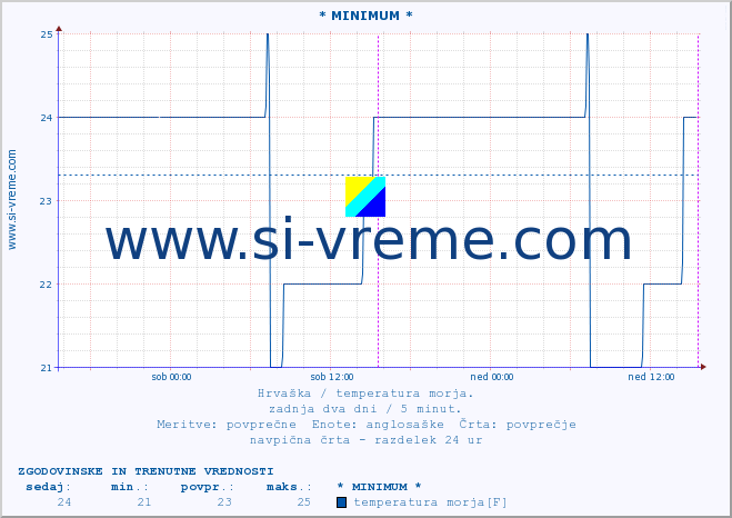 POVPREČJE :: * MINIMUM * :: temperatura morja :: zadnja dva dni / 5 minut.