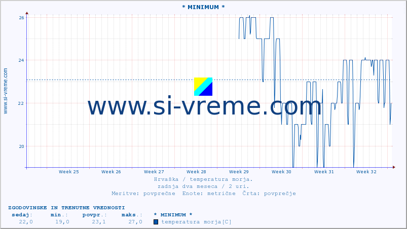 POVPREČJE :: * MINIMUM * :: temperatura morja :: zadnja dva meseca / 2 uri.
