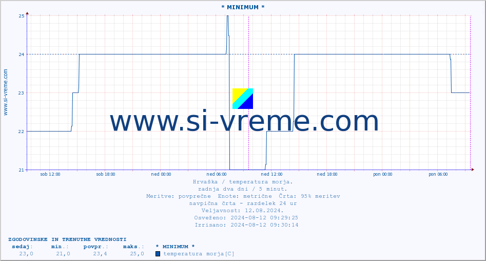 POVPREČJE :: * MINIMUM * :: temperatura morja :: zadnja dva dni / 5 minut.