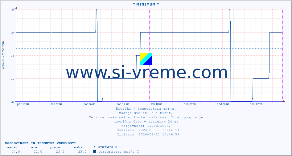 POVPREČJE :: * MINIMUM * :: temperatura morja :: zadnja dva dni / 5 minut.