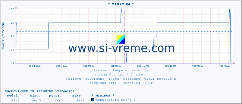 POVPREČJE :: * MINIMUM * :: temperatura morja :: zadnja dva dni / 5 minut.