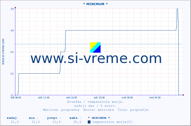 POVPREČJE :: * MINIMUM * :: temperatura morja :: zadnji dan / 5 minut.