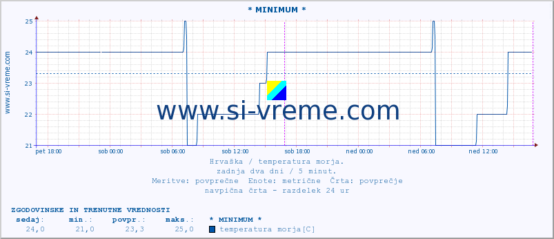 POVPREČJE :: * MINIMUM * :: temperatura morja :: zadnja dva dni / 5 minut.