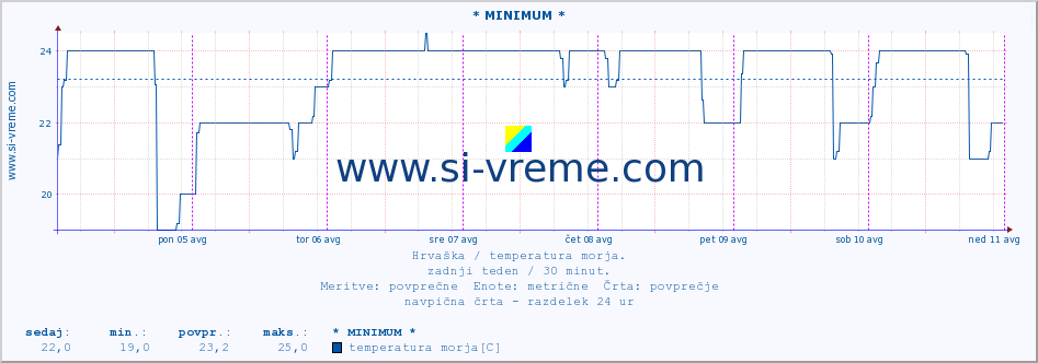 POVPREČJE :: * MINIMUM * :: temperatura morja :: zadnji teden / 30 minut.