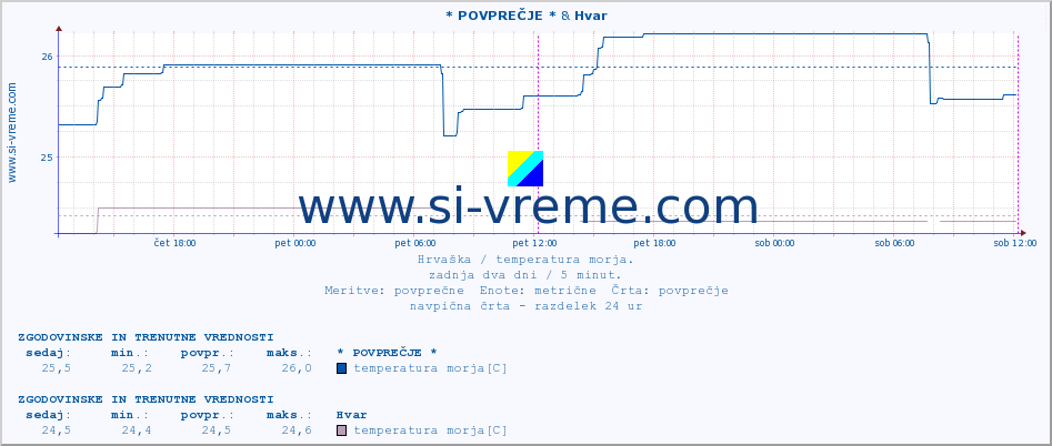 POVPREČJE :: * POVPREČJE * & Hvar :: temperatura morja :: zadnja dva dni / 5 minut.