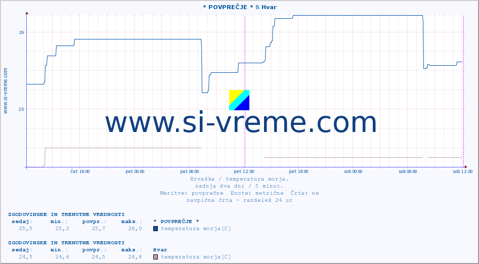 POVPREČJE :: * POVPREČJE * & Hvar :: temperatura morja :: zadnja dva dni / 5 minut.