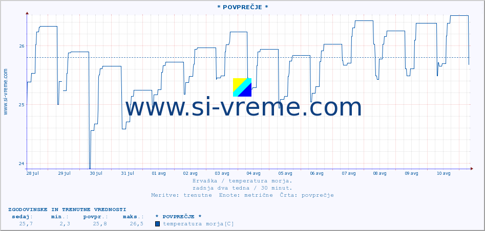 POVPREČJE :: * POVPREČJE * :: temperatura morja :: zadnja dva tedna / 30 minut.