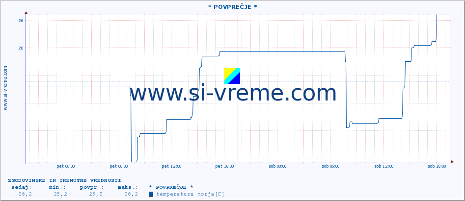 POVPREČJE :: * POVPREČJE * :: temperatura morja :: zadnja dva dni / 5 minut.