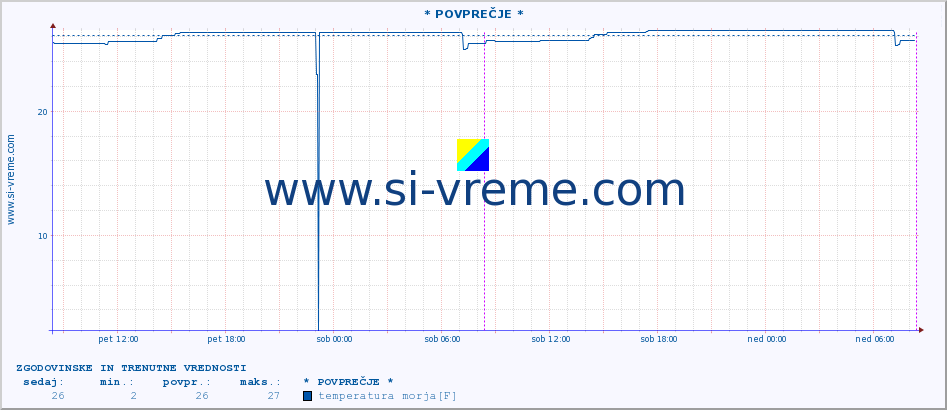 POVPREČJE :: * POVPREČJE * :: temperatura morja :: zadnja dva dni / 5 minut.