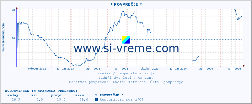 POVPREČJE :: * POVPREČJE * :: temperatura morja :: zadnji dve leti / en dan.