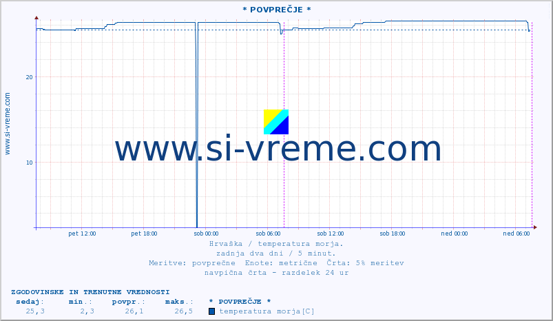 POVPREČJE :: * POVPREČJE * :: temperatura morja :: zadnja dva dni / 5 minut.