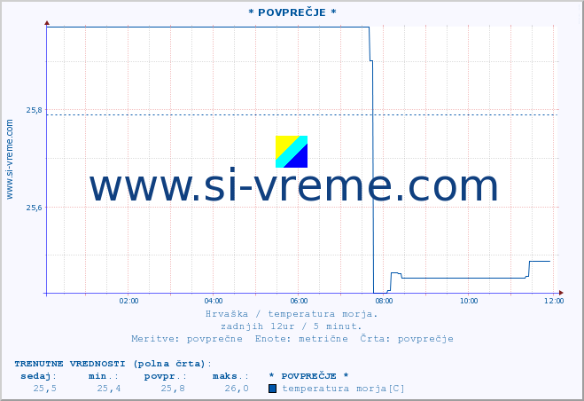 POVPREČJE :: * POVPREČJE * :: temperatura morja :: zadnji dan / 5 minut.