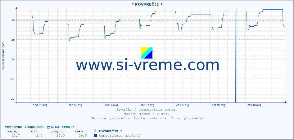 POVPREČJE :: * POVPREČJE * :: temperatura morja :: zadnji mesec / 2 uri.