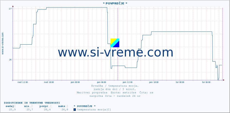 POVPREČJE :: * POVPREČJE * :: temperatura morja :: zadnja dva dni / 5 minut.