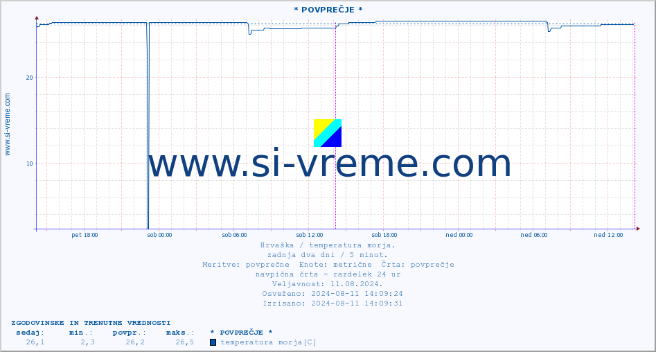 POVPREČJE :: * POVPREČJE * :: temperatura morja :: zadnja dva dni / 5 minut.