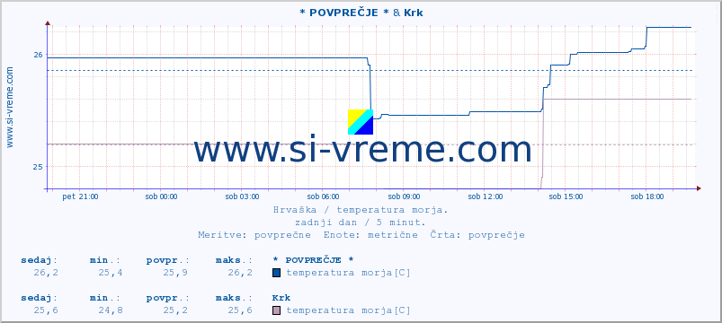 POVPREČJE :: * POVPREČJE * & Krk :: temperatura morja :: zadnji dan / 5 minut.