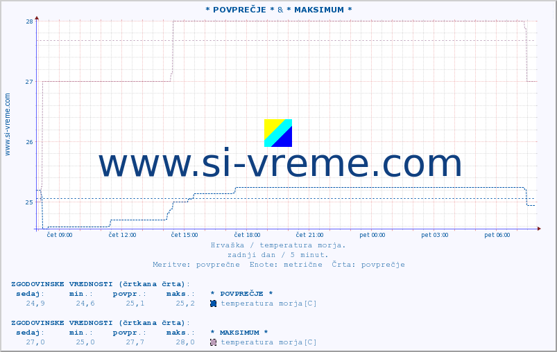 POVPREČJE :: * POVPREČJE * & Krk :: temperatura morja :: zadnji dan / 5 minut.