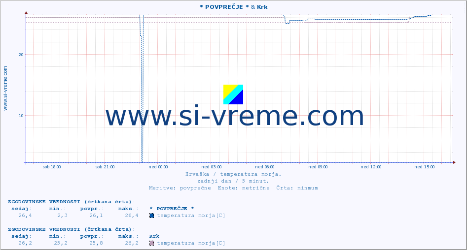 POVPREČJE :: * POVPREČJE * & Krk :: temperatura morja :: zadnji dan / 5 minut.