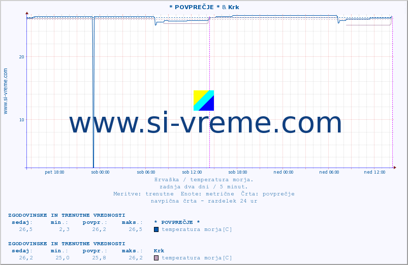 POVPREČJE :: * POVPREČJE * & Krk :: temperatura morja :: zadnja dva dni / 5 minut.