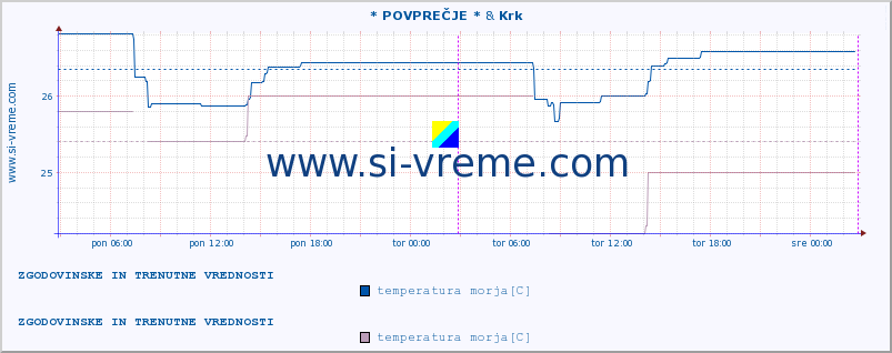 POVPREČJE :: * POVPREČJE * & Krk :: temperatura morja :: zadnja dva dni / 5 minut.