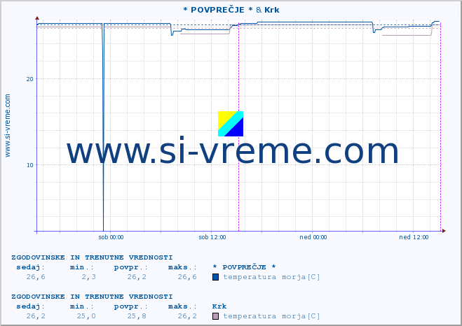 POVPREČJE :: * POVPREČJE * & Krk :: temperatura morja :: zadnja dva dni / 5 minut.