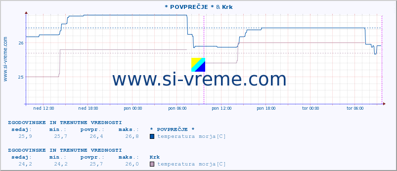 POVPREČJE :: * POVPREČJE * & Krk :: temperatura morja :: zadnja dva dni / 5 minut.