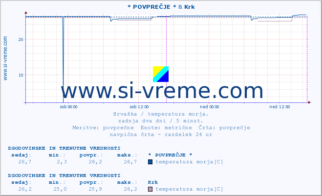 POVPREČJE :: * POVPREČJE * & Krk :: temperatura morja :: zadnja dva dni / 5 minut.