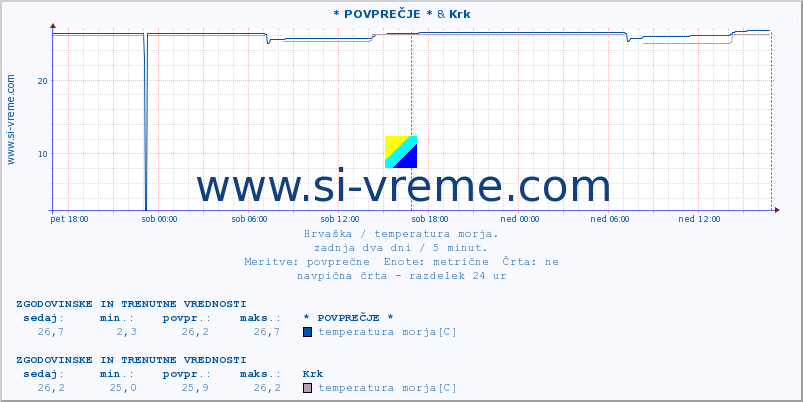 POVPREČJE :: * POVPREČJE * & Krk :: temperatura morja :: zadnja dva dni / 5 minut.