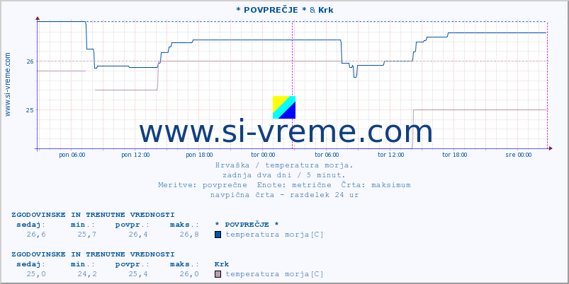 POVPREČJE :: * POVPREČJE * & Krk :: temperatura morja :: zadnja dva dni / 5 minut.