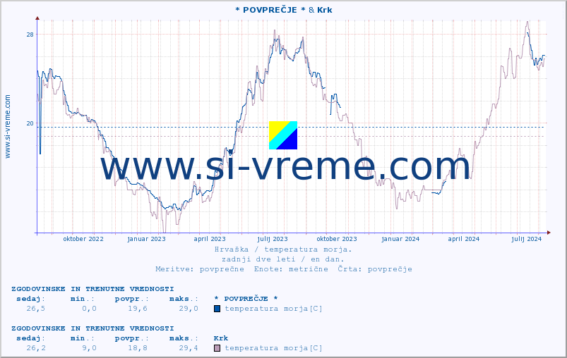 POVPREČJE :: * POVPREČJE * & Krk :: temperatura morja :: zadnji dve leti / en dan.