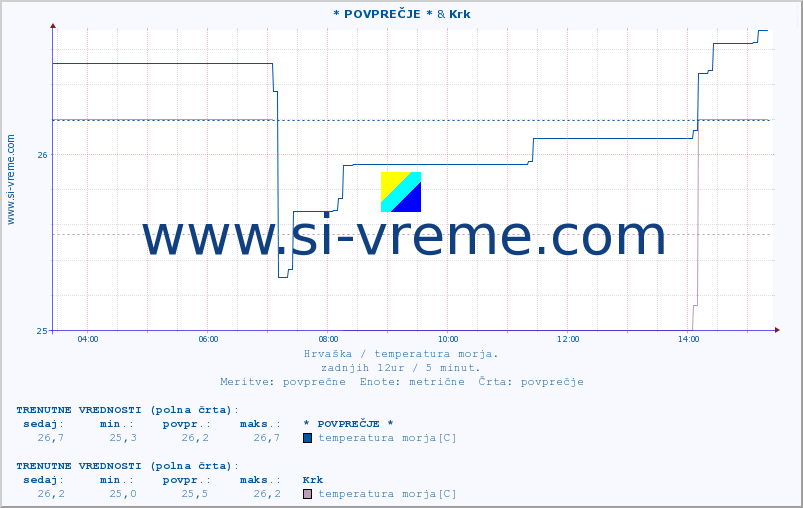 POVPREČJE :: * POVPREČJE * & Krk :: temperatura morja :: zadnji dan / 5 minut.