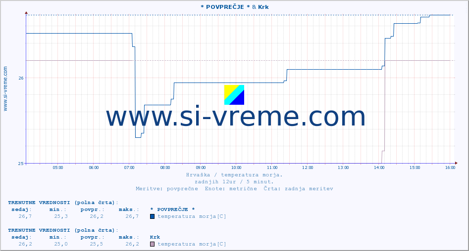 POVPREČJE :: * POVPREČJE * & Krk :: temperatura morja :: zadnji dan / 5 minut.
