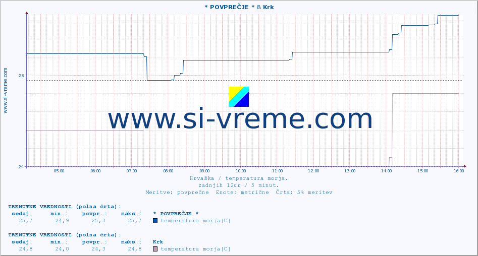 POVPREČJE :: * POVPREČJE * & Krk :: temperatura morja :: zadnji dan / 5 minut.
