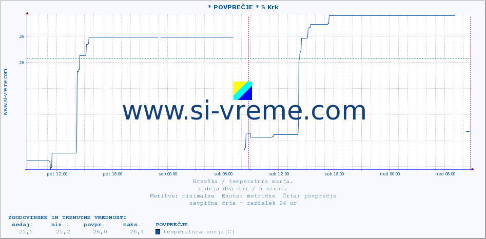 POVPREČJE :: * POVPREČJE * & Krk :: temperatura morja :: zadnja dva dni / 5 minut.