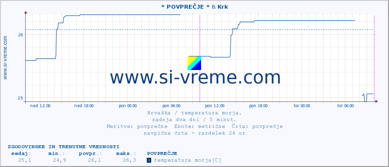 POVPREČJE :: * POVPREČJE * & Krk :: temperatura morja :: zadnja dva dni / 5 minut.