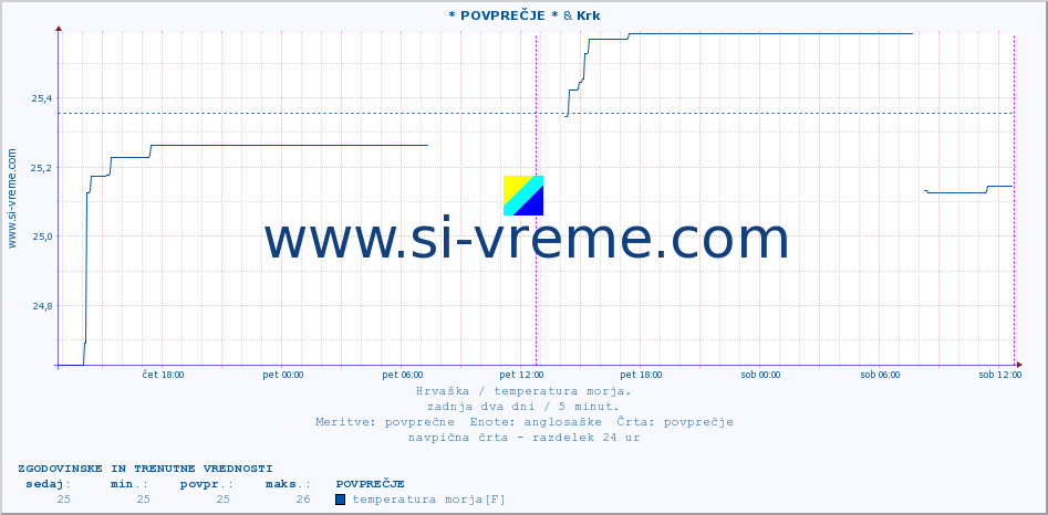 POVPREČJE :: * POVPREČJE * & Krk :: temperatura morja :: zadnja dva dni / 5 minut.