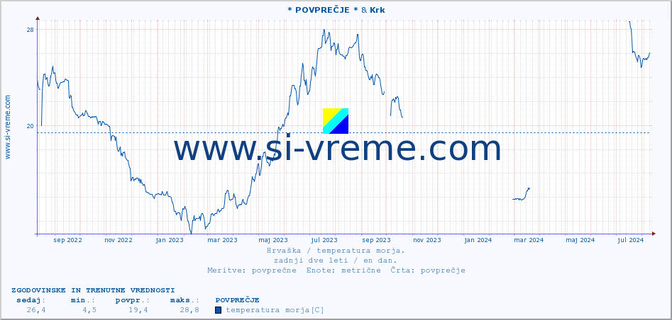 POVPREČJE :: * POVPREČJE * & Krk :: temperatura morja :: zadnji dve leti / en dan.