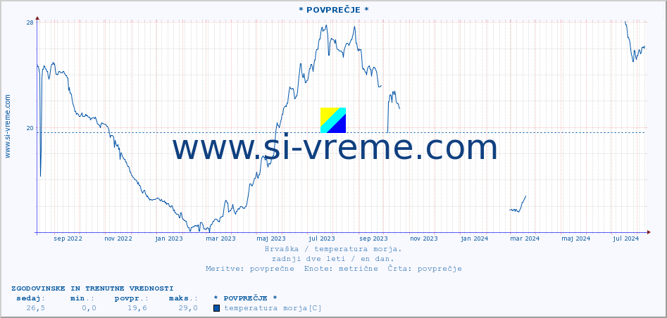 POVPREČJE :: * POVPREČJE * :: temperatura morja :: zadnji dve leti / en dan.